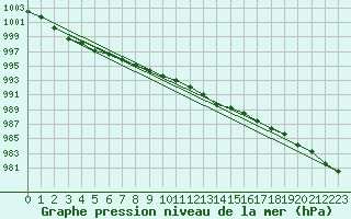 Courbe de la pression atmosphrique pour Arkona