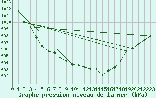 Courbe de la pression atmosphrique pour Trgueux (22)