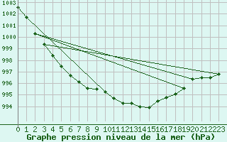 Courbe de la pression atmosphrique pour Aviemore