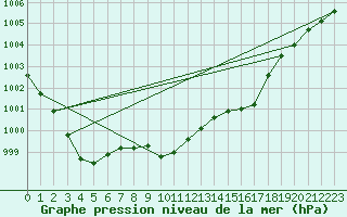 Courbe de la pression atmosphrique pour Dagali