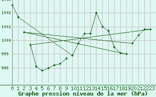 Courbe de la pression atmosphrique pour Calvi (2B)