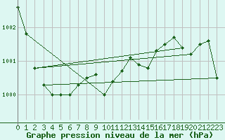 Courbe de la pression atmosphrique pour Thyboroen
