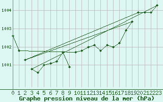 Courbe de la pression atmosphrique pour Brandelev