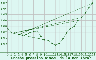 Courbe de la pression atmosphrique pour Chieming