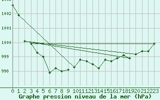 Courbe de la pression atmosphrique pour Avord (18)