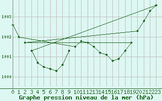 Courbe de la pression atmosphrique pour Valleroy (54)