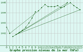 Courbe de la pression atmosphrique pour Kihnu