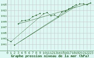 Courbe de la pression atmosphrique pour Chieming