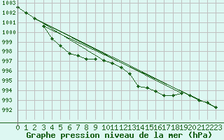 Courbe de la pression atmosphrique pour Ouessant (29)