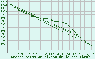 Courbe de la pression atmosphrique pour Kvitsoy Nordbo