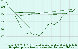 Courbe de la pression atmosphrique pour Bridel (Lu)