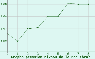 Courbe de la pression atmosphrique pour Jeddah King Abdul Aziz International Airport