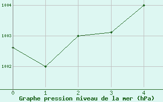Courbe de la pression atmosphrique pour Jeddah King Abdul Aziz International Airport