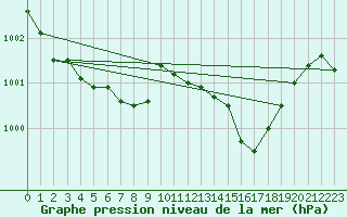 Courbe de la pression atmosphrique pour Pau (64)