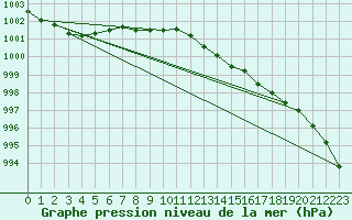 Courbe de la pression atmosphrique pour Chivenor