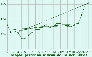 Courbe de la pression atmosphrique pour Grenoble/St-Etienne-St-Geoirs (38)