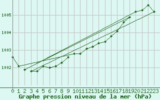 Courbe de la pression atmosphrique pour Kuusiku