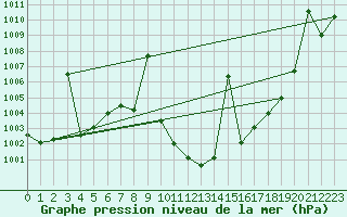 Courbe de la pression atmosphrique pour Yecla