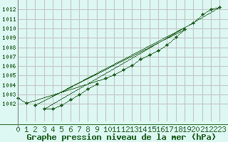 Courbe de la pression atmosphrique pour Leconfield