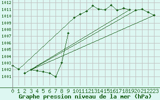 Courbe de la pression atmosphrique pour Feistritz Ob Bleiburg