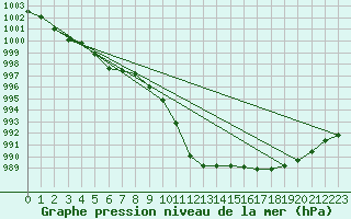 Courbe de la pression atmosphrique pour Aigen Im Ennstal