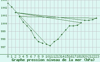 Courbe de la pression atmosphrique pour Le Mesnil-Esnard (76)