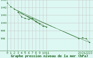 Courbe de la pression atmosphrique pour Leconfield