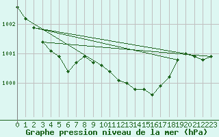 Courbe de la pression atmosphrique pour Eisenach