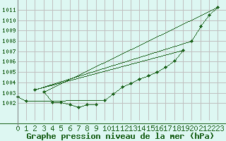 Courbe de la pression atmosphrique pour Landivisiau (29)