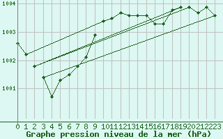 Courbe de la pression atmosphrique pour Helgoland