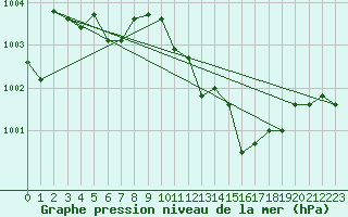 Courbe de la pression atmosphrique pour Millau - Soulobres (12)