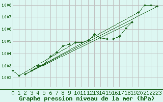 Courbe de la pression atmosphrique pour Baja