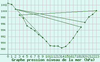 Courbe de la pression atmosphrique pour Fahy (Sw)