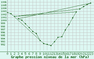 Courbe de la pression atmosphrique pour Payerne (Sw)