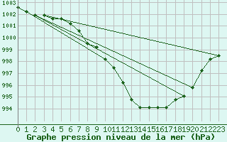 Courbe de la pression atmosphrique pour Dolembreux (Be)