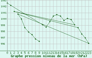 Courbe de la pression atmosphrique pour Dividalen II