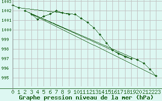 Courbe de la pression atmosphrique pour Skagen