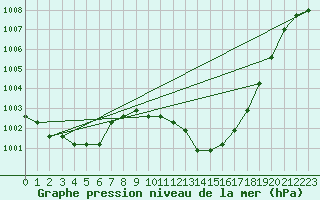 Courbe de la pression atmosphrique pour Agde (34)