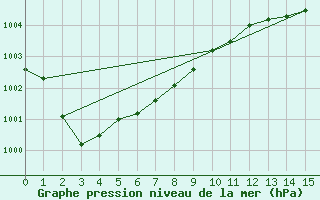 Courbe de la pression atmosphrique pour Verona Boscomantico