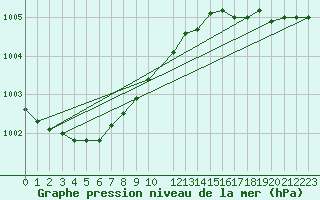 Courbe de la pression atmosphrique pour Hoburg A