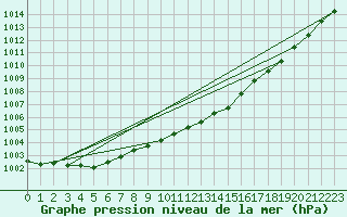 Courbe de la pression atmosphrique pour Nostang (56)