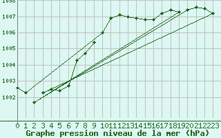 Courbe de la pression atmosphrique pour Blois-l