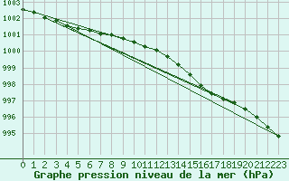 Courbe de la pression atmosphrique pour Ona Ii