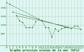 Courbe de la pression atmosphrique pour Capo Bellavista
