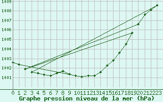 Courbe de la pression atmosphrique pour Leiser Berge