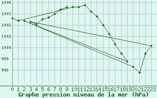 Courbe de la pression atmosphrique pour Asnelles (14)