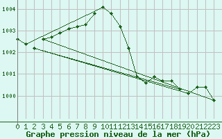 Courbe de la pression atmosphrique pour Grenoble/St-Etienne-St-Geoirs (38)