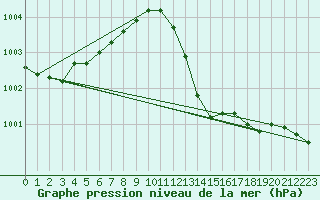 Courbe de la pression atmosphrique pour Grenoble/agglo Le Versoud (38)
