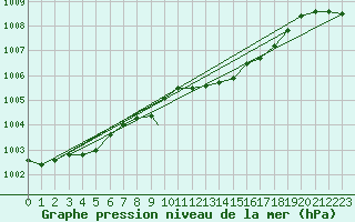 Courbe de la pression atmosphrique pour Waddington