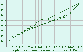 Courbe de la pression atmosphrique pour Sain-Bel (69)